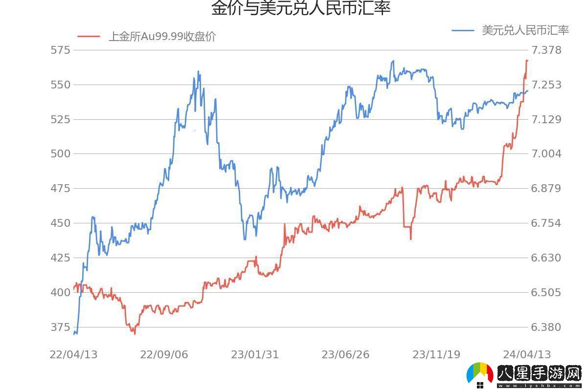 Au99,99K線(xiàn)民熱議的“新寵兒”！