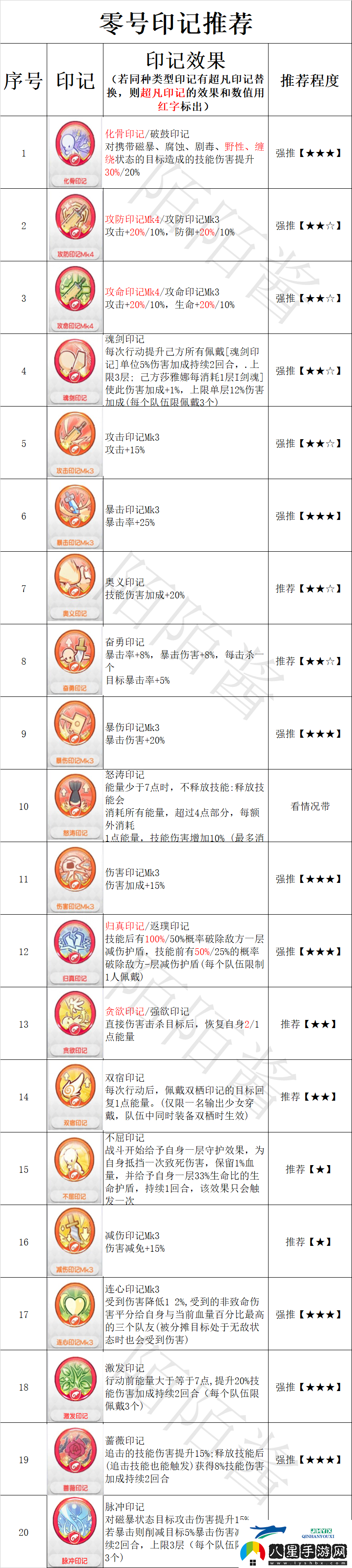 冒險小分隊零號印記怎么選擇冒險小分隊零號印記選擇推薦