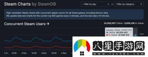 新紀錄！Steam同時(shí)在線(xiàn)人數突破3900萬(wàn)