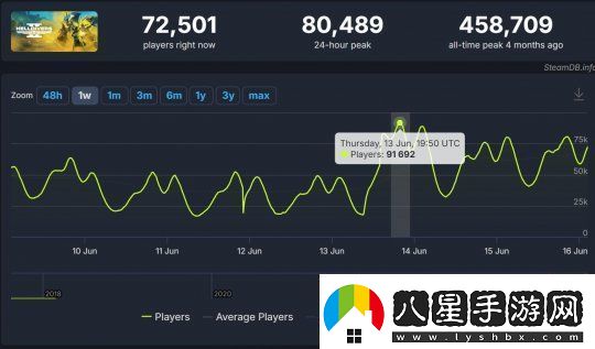 玩家熱情回暖！絕地潛兵2更新后PC用戶(hù)數量激增至86%