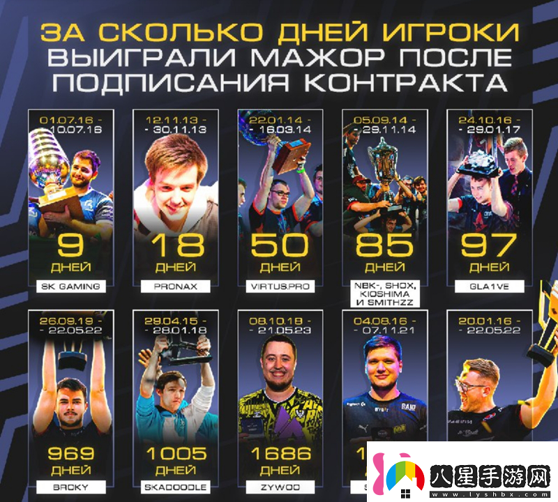 選手加盟后Major奪冠時(shí)長(cháng)統計