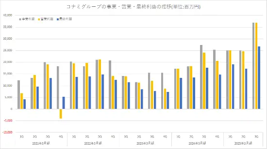寂靜嶺2重制版立大功！科樂(lè )美季度利潤創(chuàng  )歷史新高