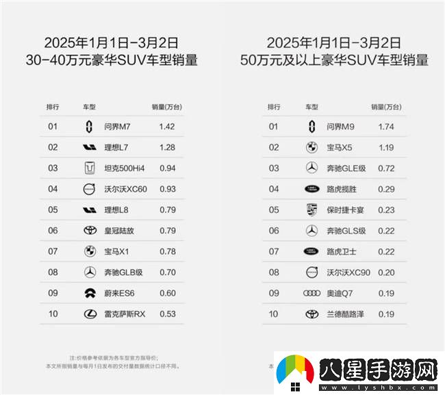 問(wèn)界豪車(chē)市場(chǎng)領(lǐng)跑