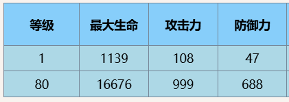 塵白禁區肴養生專(zhuān)家技能詳細一覽